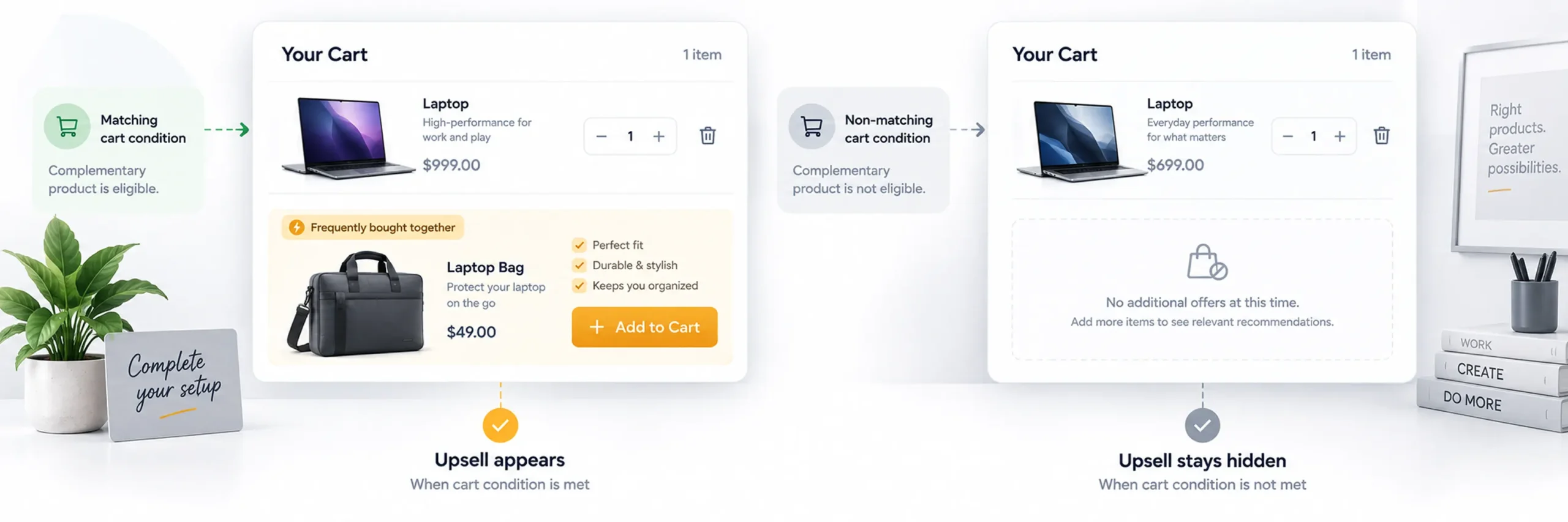 Cart upsell placement and active offer status in WooCommerce\