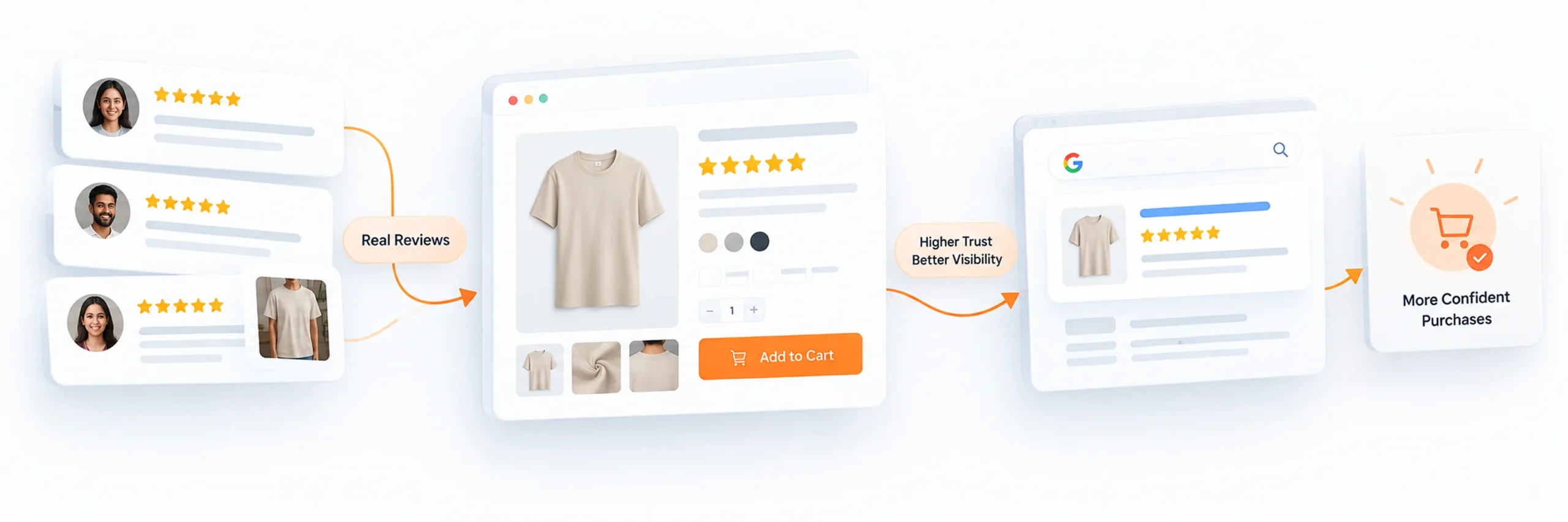 WooCommerce product page with customer photo reviews and social proof trust badges