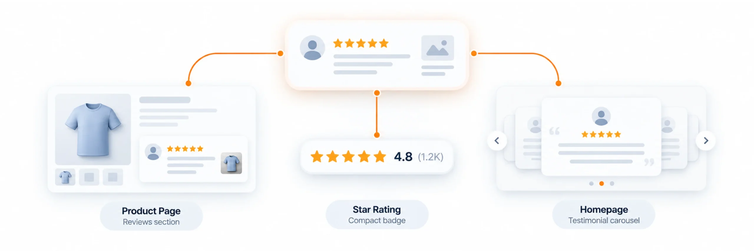 Displaying WooCommerce review widgets and star rating badges using shortcodes